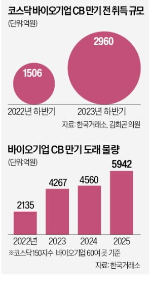 핵심 기술마저 헐값에 판다…빚폭탄에 'K바이오' 초비상