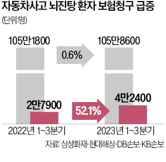 교통사고, 뇌진탕 환자만 급증한 까닭은