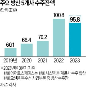 잇단 수주 잭팟…'K방산' 세계 시장 누빈다