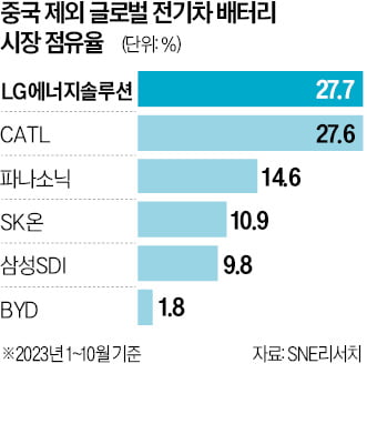 LG엔솔 출범 3년…글로벌 전기차 배터리 시장 1위·수주잔액 500조