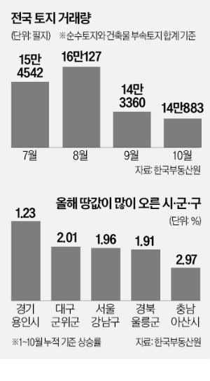 꽁 머니 카지노 매수세 꺾였지만…'개발 호재' 용인·군위 땅값은 강세