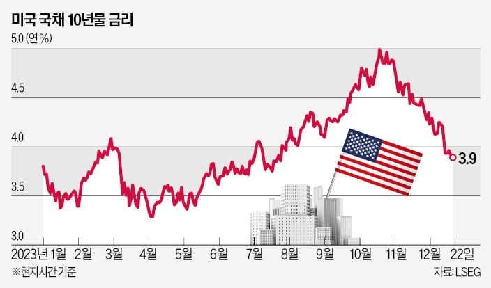 비둘기가 된 Fed…美 국채금리 年 4% 밑으로