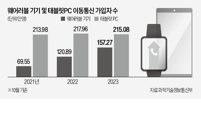 웨어러블 '나홀로 성장'…가입자 126% 껑충