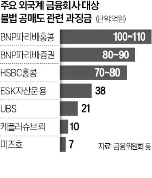 '불법 토토 사이트 바카라' BNP파리바·HSBC 등에 265억 과징금 '역대 최대'