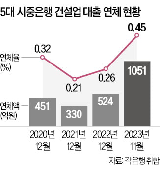 건설업 대출 연체액, 1051억으로 2배 급증 5대