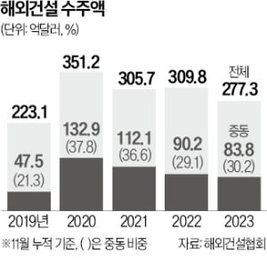 윤 대통령 사우디·UAE·카타르 순방 효과…올해 83억달러 수주