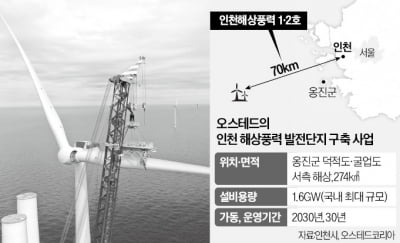 인천 소부장 기업 "해상풍력단지 공급망 뚫는다"