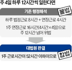 "연장근로 위반 여부는 하루 아닌 1주일 전체로 봐야"