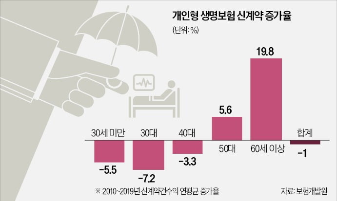 생명보험사, 고령자보험으로 우리 가족 항상 행복하게