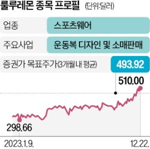 올들어 주가 59% '쭉쭉' 상승한 룰루레몬, 내년 성장 전망 엇갈려…목표주가 극과극