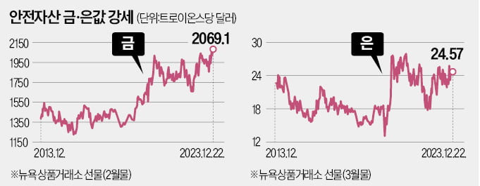 약달러에 지붕 뚫린 금값…길게 보면 銀 유망