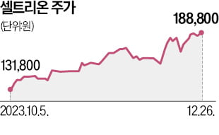 셀트리온 '휴미라' 바이오시밀러, 임상 3상서 안전성·동등성 입증