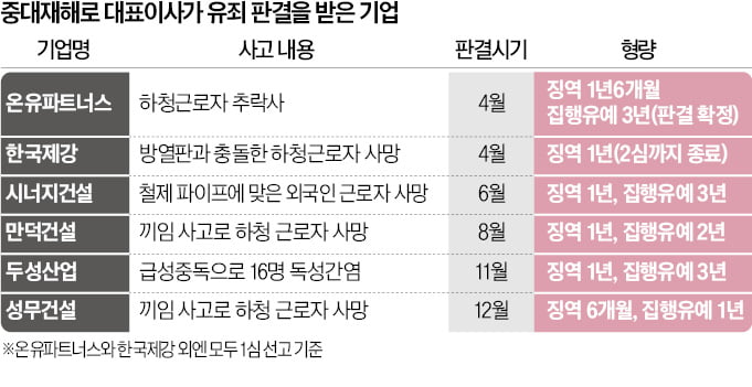 올 중대재해 재판 12건…기업카지노 꽁머니 모두 유죄