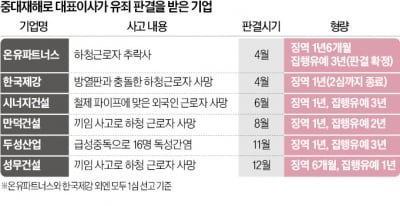 올 중대재해 재판 12건…기업대표 모두 유죄