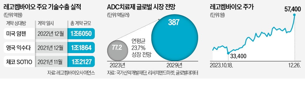 레고켐 '암 정밀타격 ADC' 세계 최고 입증