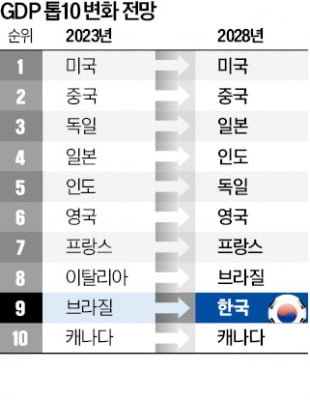 英싱크탱크 "韓 GDP, 2028년 세계 9위로"