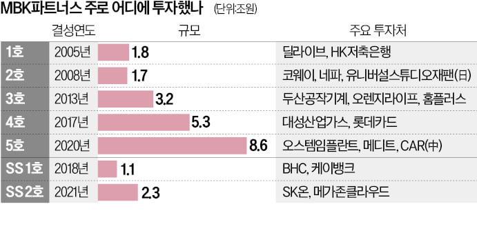 兆단위 빅딜 쓸어담은 MBK…딜라이브·네파 '아픈 손가락'도