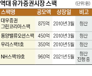 코스피 대형 스팩, 끝내 짝 못 찾고 청산