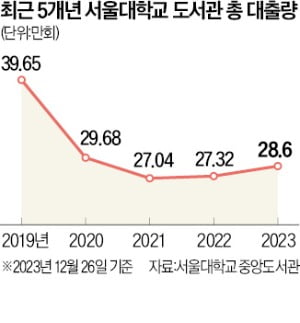 '미적분학'이 서울대 책 대출 1위 오른 이유는