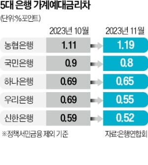 4대 은행 예대금리차, 한 달 새 일제히 축소