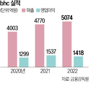 정부 압박에도…bhc 치킨값 2년 만에 인상