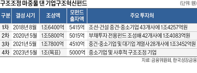 중기·벤처 구조조정 돕는 한국성장금융…5조 기업구조혁신펀드 투자 '조기완료' [긱스]