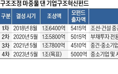 중기·벤처 구조조정 돕는 한국성장금융…5조 기업구조혁신펀드 투자 '조기완료' [긱스]