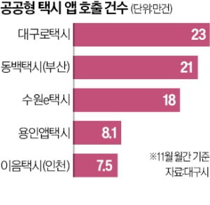 출범 1년 대구로택시의 질주…점유율 '공공형 택시앱' 최고