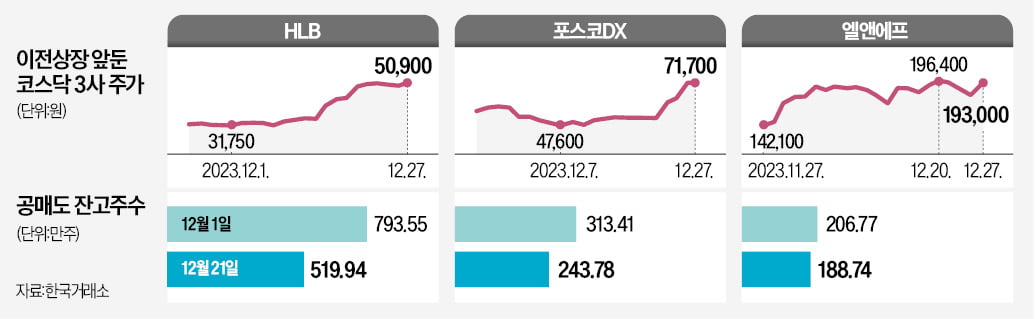 코스닥 짐싸는 3총사, 기관·외인 매수에 '불기둥'