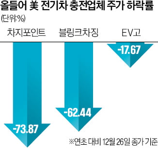 美 전기차 충전 기업 주가 '급브레이크'…차지포인트·블링크차징 60~70% 하락