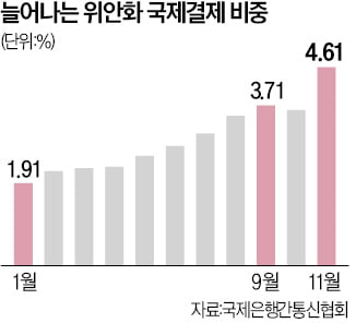 위안화 결제 비중 확 늘었다…제재 받는 러시아가 일등공신