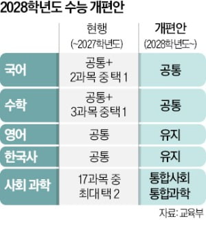 2028학년도부터 통합수능…문과도 의대 간다