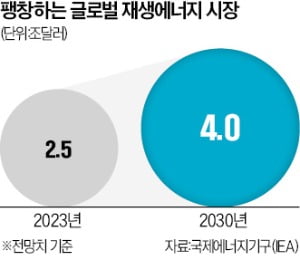 카타르, 축구장 1400개 규모 태양광 내년 가동…5100兆 시장 뜬다