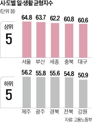 '워라밸' 전국 1등은 서울…꼴찌는 또 강원