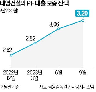 태영건설, 성수동 PF 만기연장 불발…내년 부동산 시장 '연쇄 파장' 우려