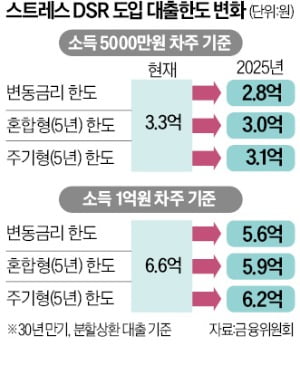 年소득 5000만원, 주담대 한도 3억3000만원 → 3억200만원