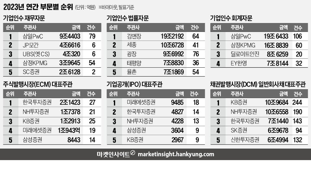 삼일PwC, 재무·회계자문 2관왕…한투, ECM서 3년 만에 '왕좌'