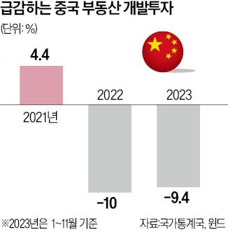 월가 "中부동산 내년에도 침체…성장률 1%P 끌어내릴 가능성"