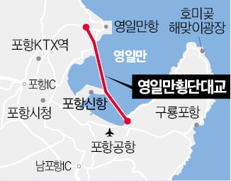 포항 영일만대교, 내년 국비 1350억 반영