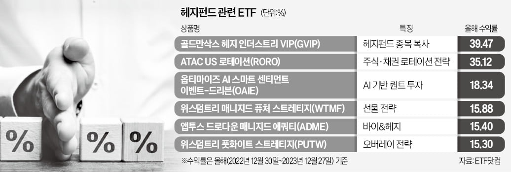 헤지펀드 종목 그대로…'카피 ETF' 잘나가네