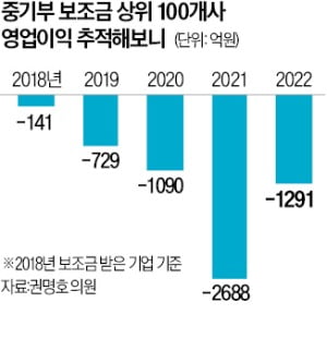 中企당 53억 쏟고도…70% 실적 더 나빠져