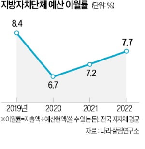 돈 없다던 온라인카지노, 40조 못 쓰고 해 넘겼다