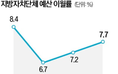 돈 없다던 지자체, 40조 못 쓰고 해 넘겼다