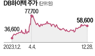 '지배구조 개선' 압박하던 KCGI…DB하이텍 지분 갑자기 판 까닭