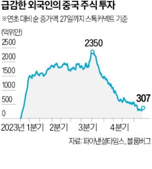 "경제 희망없다"…外人투자금 90% '차이나 런'