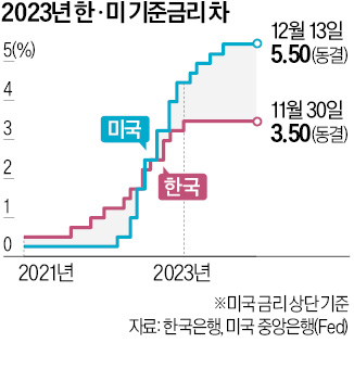 "韓銀, 두 세 차례 금리 내릴 듯…시점은 美 금리 인하 이후인 하반기 예상"