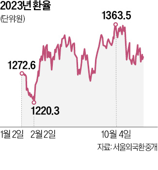 원·달러 환율 점진적 하락…4분기 1250원 전후 예상 