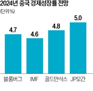 투자은행 6곳, 소비 회복 中…4%대 후반 성장