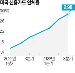 투자은행 6곳, 美 6월 금리 인하