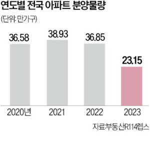 "고금리 피하기가 관건"…입지·사업성 최대한 따지고 원리금 상환부담 줄여야